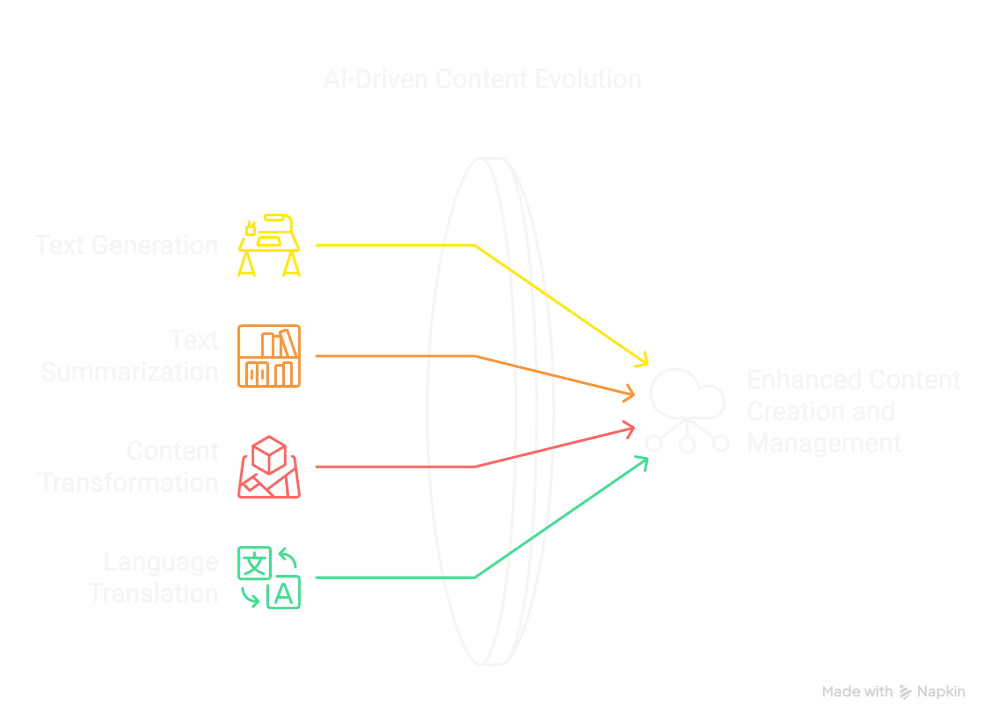 AI-Driven Content Evolution diagram showing text generation, summarisation, content transformation and language translation feeding into enhanced content creation