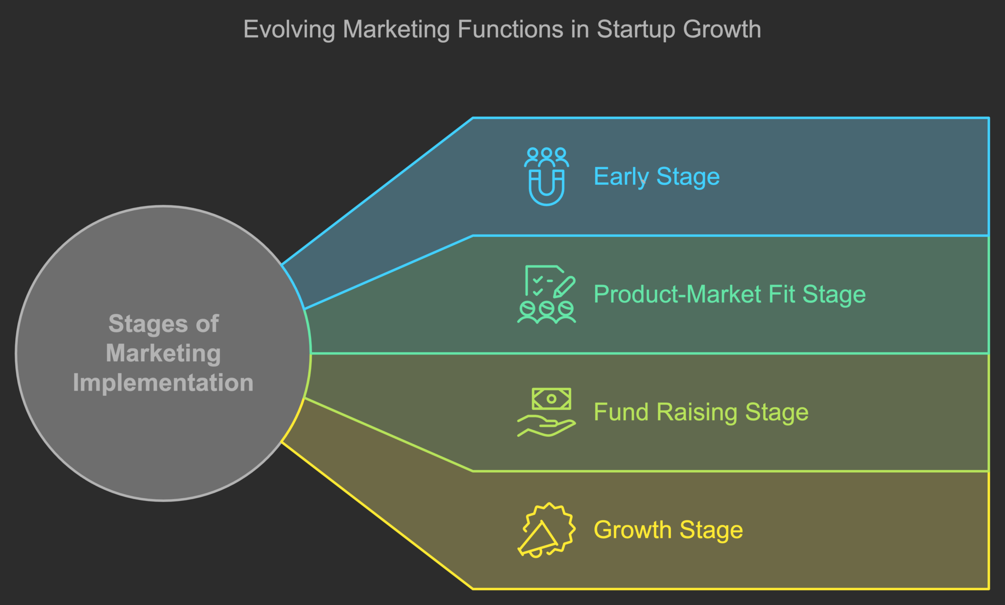 Evolving Marketing Functions in Startup Growth — Early Stage, Product-Market Fit Stage, Fund Raising Stage, Growth Stage