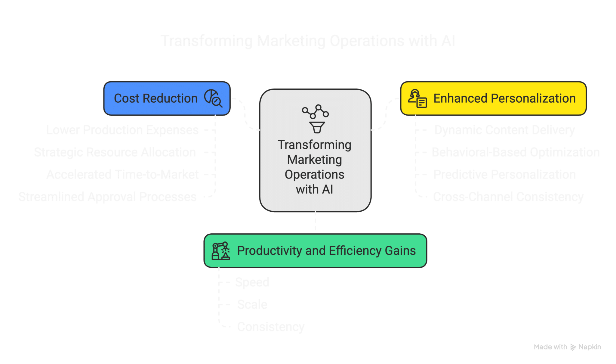 Transforming Marketing Operations with AI — showing cost reduction, enhanced personalisation and productivity gains