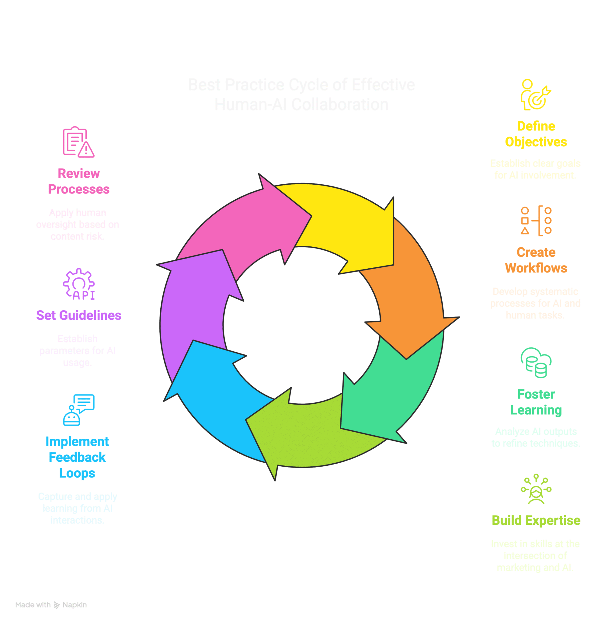 Best Practice Cycle of Effective Human-AI Collaboration — Define Objectives, Create Workflows, Foster Learning, Build Expertise, Implement Feedback Loops, Set Guidelines, Review Processes