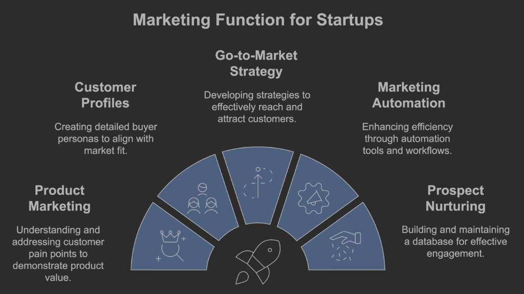 Startup Marketing functions